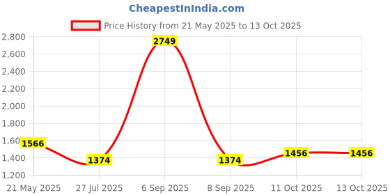 myntra.com StyleCast x Revolte Women Solid Structured Shoulder Bag stylecast x revolte Price History Graph from 21 May 2025 to 13 Oct 2025
