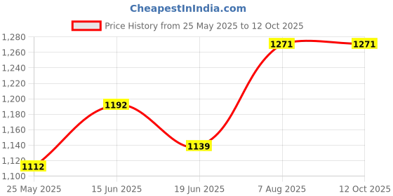 myntra.com StyleCast x Revolte Women Solid Structured Shoulder Bag stylecast x revolte Price History Graph from 25 May 2025 to 11 Oct 2025