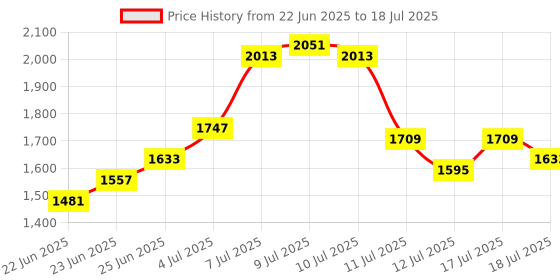 myntra.com StyleCast x Revolte Women Solid Structured Shoulder Bag stylecast x revolte Price History Graph from 22 Jun 2025 to 12 Jul 2025