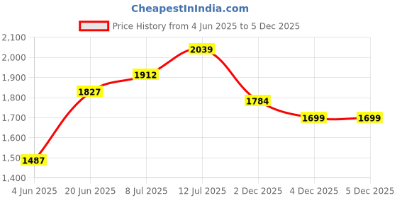 myntra.com StyleCast x Revolte Women Solid Structured Shoulder Bag stylecast x revolte Price History Graph from 4 Jun 2025 to 5 Dec 2025