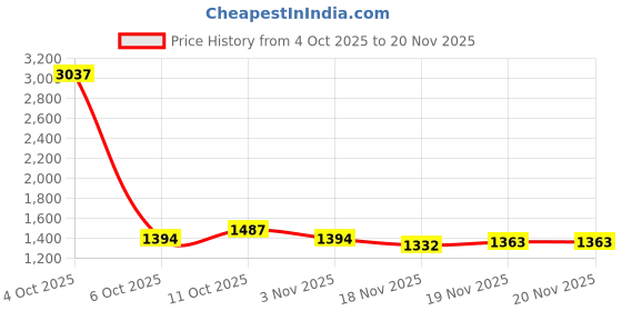 myntra.com StyleCast x Revolte Women Solid Structured Shoulder Bag stylecast x revolte Price History Graph from 4 Oct 2025 to 20 Nov 2025
