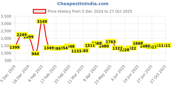 myntra.com StyleCast x Revolte Women Solid Structured Sling Bag stylecast x revolte Price History Graph from 5 Dec 2024 to 27 Oct 2025