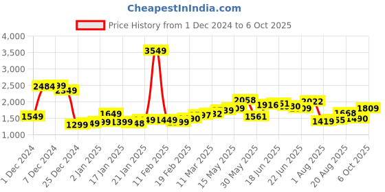 myntra.com StyleCast x Revolte Women Solid Structured Sling Bag stylecast x revolte Price History Graph from 1 Dec 2024 to 4 Oct 2025