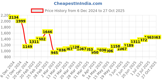 myntra.com StyleCast x Revolte Women Solid Structured Sling Bag stylecast x revolte Price History Graph from 6 Dec 2024 to 27 Oct 2025