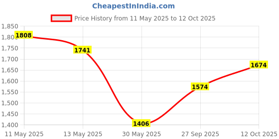 myntra.com StyleCast x Revolte Women Solid Structured Sling Bag stylecast x revolte Price History Graph from 11 May 2025 to 12 Oct 2025
