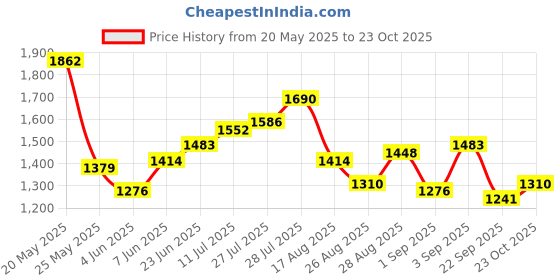myntra.com StyleCast x Revolte Women Solid Structured Sling Bag stylecast x revolte Price History Graph from 20 May 2025 to 23 Oct 2025
