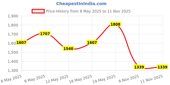 myntra.com StyleCast x Revolte Women Solid Structured Sling Bag stylecast x revolte Price History Graph from 8 May 2025 to 11 Nov 2025