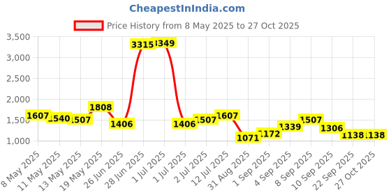 myntra.com StyleCast x Revolte Women Solid Structured Sling Bag stylecast x revolte Price History Graph from 8 May 2025 to 27 Oct 2025