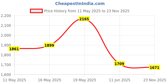 myntra.com StyleCast x Revolte Women Solid Structured Sling Bag stylecast x revolte Price History Graph from 11 May 2025 to 23 Nov 2025