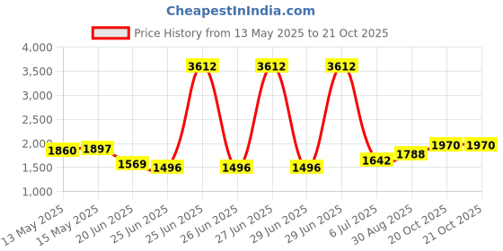 myntra.com StyleCast x Revolte Women Solid Structured Sling Bag stylecast x revolte Price History Graph from 13 May 2025 to 20 Oct 2025