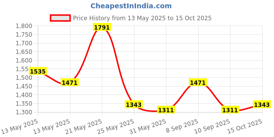 myntra.com StyleCast x Revolte Women Solid Structured Sling Bag stylecast x revolte Price History Graph from 13 May 2025 to 15 Oct 2025