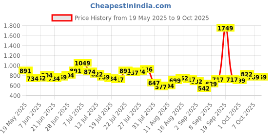 myntra.com StyleCast x Revolte Women Solid Structured Tote Bag stylecast x revolte Price History Graph from 19 May 2025 to 8 Oct 2025