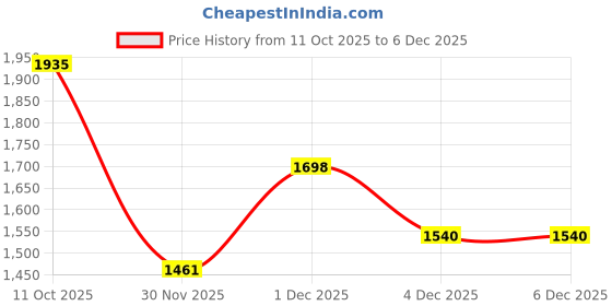myntra.com StyleCast x Revolte Women Solid Structured Zip Detail Shoulder Bag stylecast x revolte Price History Graph from 11 Oct 2025 to 6 Dec 2025