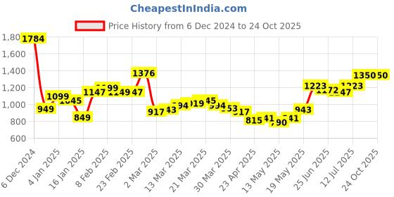myntra.com StyleCast x Revolte Women Solid Swagger Hobo Bag stylecast x revolte Price History Graph from 6 Dec 2024 to 24 Oct 2025