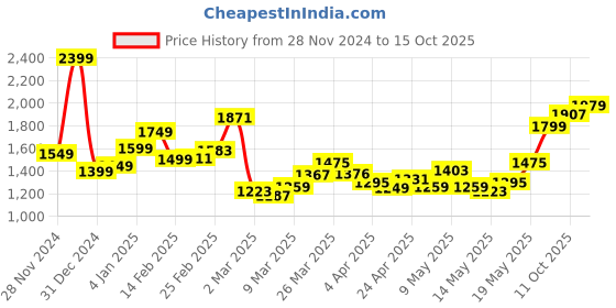 myntra.com StyleCast x Revolte Women Solid Swagger Satchel Bag stylecast x revolte Price History Graph from 28 Nov 2024 to 15 Oct 2025