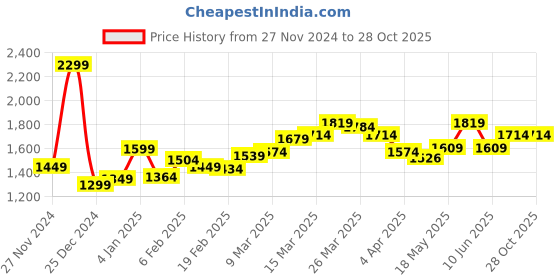 myntra.com StyleCast x Revolte Women Solid Swagger Satchel Bag stylecast x revolte Price History Graph from 27 Nov 2024 to 27 Oct 2025