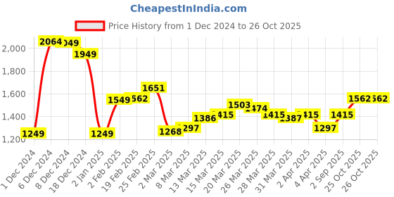 myntra.com StyleCast x Revolte Women Solid Swagger Sling Bag stylecast x revolte Price History Graph from 1 Dec 2024 to 25 Oct 2025