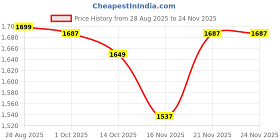 myntra.com StyleCast x Revolte Women Solid Sweatshirt stylecast x revolte Price History Graph from 28 Aug 2025 to 24 Nov 2025