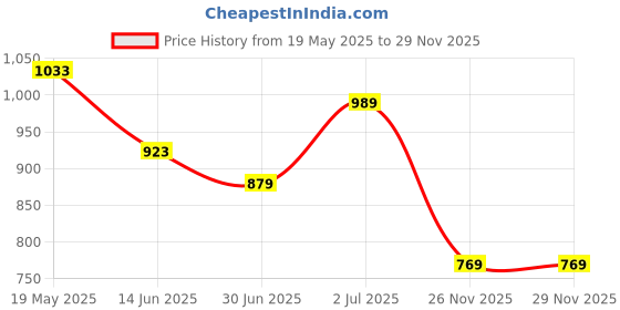 myntra.com StyleCast x Revolte Women Solid Tie-Ups Fitted Top stylecast x revolte Price History Graph from 19 May 2025 to 28 Nov 2025