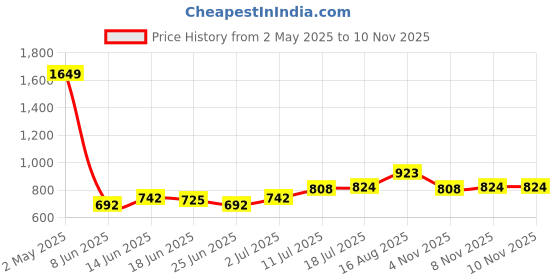 myntra.com StyleCast x Revolte Women Solid Tie-Ups Off-Shoulder Fitted Top stylecast x revolte Price History Graph from 2 May 2025 to 8 Nov 2025