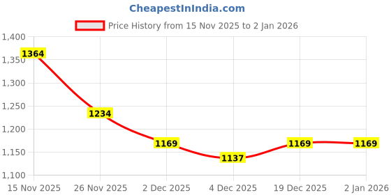 myntra.com StyleCast x Revolte Women Solid Turtle Neck Front-Open Sweaters stylecast x revolte Price History Graph from 15 Nov 2025 to 1 Jan 2026