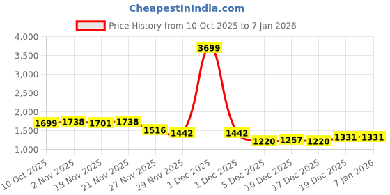 myntra.com StyleCast x Revolte Women Solid V-Neck Pullover Sweaters stylecast x revolte Price History Graph from 10 Oct 2025 to 5 Jan 2026