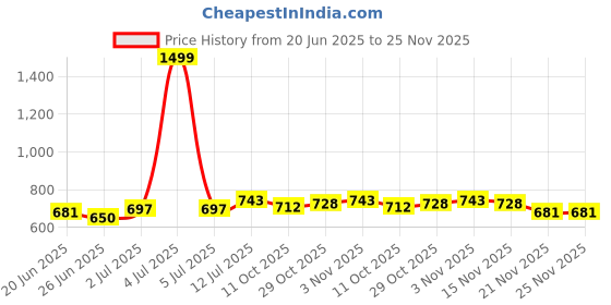 myntra.com StyleCast x Revolte Women Solid V-Neck Regular Top stylecast x revolte Price History Graph from 20 Jun 2025 to 25 Nov 2025