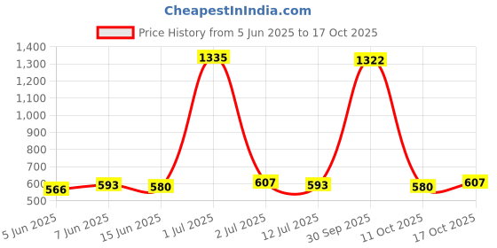 myntra.com StyleCast x Revolte Women Solid V-Neck Sleeveless Regular Top stylecast x revolte Price History Graph from 5 Jun 2025 to 4 Oct 2025