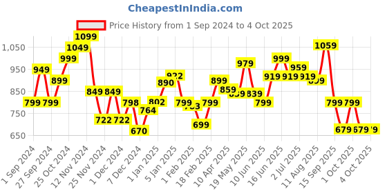 myntra.com StyleCast x Revolte Women Solid V-Neck Top stylecast x revolte Price History Graph from 1 Sep 2024 to 4 Oct 2025