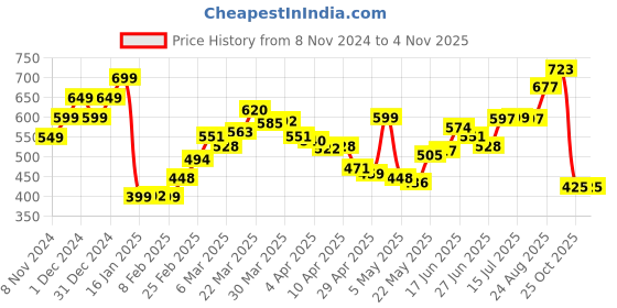 myntra.com StyleCast x Revolte Women Solid V-Neck Top stylecast x revolte Price History Graph from 8 Nov 2024 to 2 Nov 2025