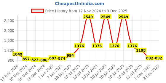 myntra.com StyleCast x Revolte Women Solid V-Neck Top stylecast x revolte Price History Graph from 17 Nov 2024 to 3 Dec 2025