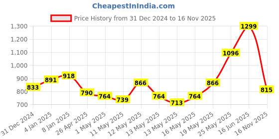 myntra.com StyleCast x Revolte Women Solid V-Neck Top stylecast x revolte Price History Graph from 31 Dec 2024 to 16 Nov 2025