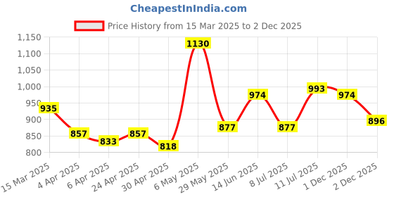 myntra.com StyleCast x Revolte Women Solid V-Neck Top stylecast x revolte Price History Graph from 15 Mar 2025 to 1 Dec 2025
