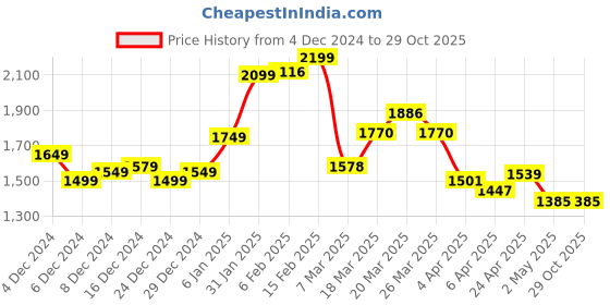 myntra.com StyleCast x Revolte Women Solid Wrap Mini Dress stylecast x revolte Price History Graph from 4 Dec 2024 to 28 Oct 2025