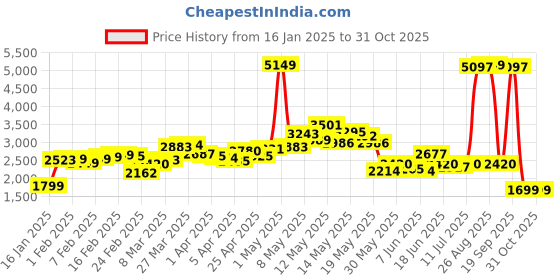 myntra.com StyleCast x Revolte Women Spread Collar Solid Casual Tailored Insulator Jacket stylecast x revolte Price History Graph from 16 Jan 2025 to 30 Oct 2025