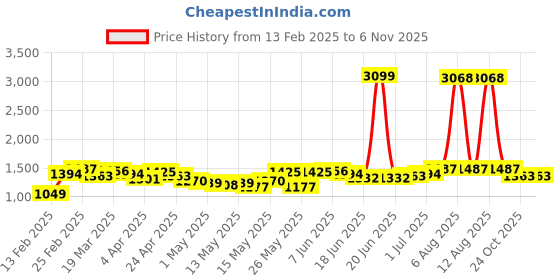 myntra.com StyleCast x Revolte Women Square Neck A-Line Dress stylecast x revolte Price History Graph from 13 Feb 2025 to 2 Nov 2025