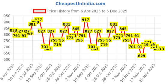 myntra.com StyleCast x Revolte Women Square Neck A-Line Top stylecast x revolte Price History Graph from 6 Apr 2025 to 5 Dec 2025
