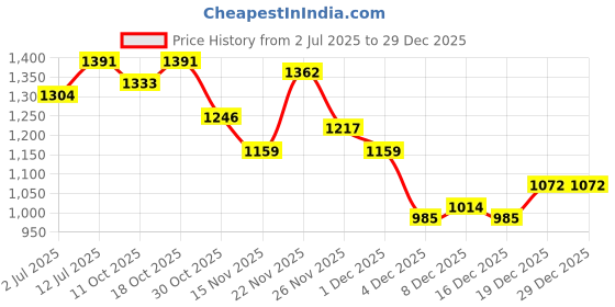 myntra.com StyleCast x Revolte Women Square Neck Bodycon Maxi Dress stylecast x revolte Price History Graph from 2 Jul 2025 to 29 Dec 2025