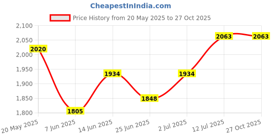 myntra.com StyleCast x Revolte Women Square Neck Fit and Flare Dress stylecast x revolte Price History Graph from 20 May 2025 to 27 Oct 2025