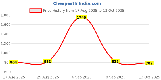 myntra.com StyleCast x Revolte Women Square Neck Fitted Top stylecast x revolte Price History Graph from 17 Aug 2025 to 13 Oct 2025