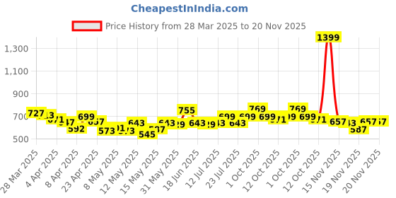 myntra.com StyleCast x Revolte Women Square Neck Top stylecast x revolte Price History Graph from 28 Mar 2025 to 20 Nov 2025