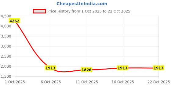 myntra.com StyleCast x Revolte Women Straight Fit High-Rise Light Fade Jeans stylecast x revolte Price History Graph from 1 Oct 2025 to 21 Oct 2025