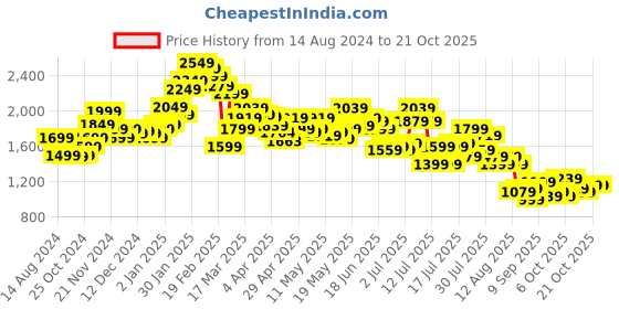 myntra.com StyleCast x Revolte Women Straight Fit Highly Distressed Jeans stylecast x revolte Price History Graph from 14 Aug 2024 to 20 Oct 2025