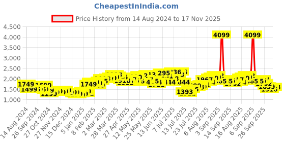 myntra.com StyleCast x Revolte Women Straight Fit Highly Distressed Light Fade Jeans stylecast x revolte Price History Graph from 14 Aug 2024 to 17 Nov 2025