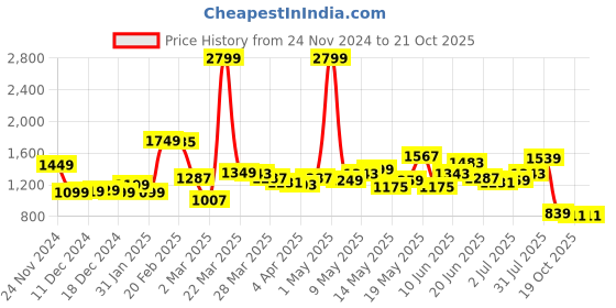myntra.com StyleCast x Revolte Women Straight Fit Light Fade Jeans stylecast x revolte Price History Graph from 24 Nov 2024 to 21 Oct 2025