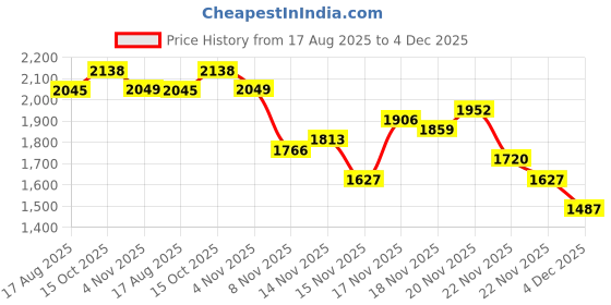 myntra.com StyleCast x Revolte Women Straight Fit Low-Rise Light Fade Jeans stylecast x revolte Price History Graph from 17 Aug 2025 to 4 Dec 2025