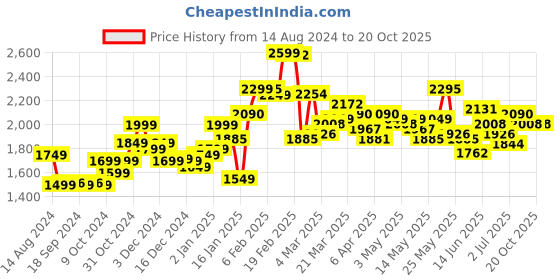 myntra.com StyleCast x Revolte Women Straight Fit Slash Knee Jeans stylecast x revolte Price History Graph from 14 Aug 2024 to 20 Oct 2025
