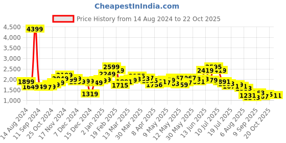 myntra.com StyleCast x Revolte Women Straight Fit Slash Knee Printed Jeans stylecast x revolte Price History Graph from 14 Aug 2024 to 21 Oct 2025