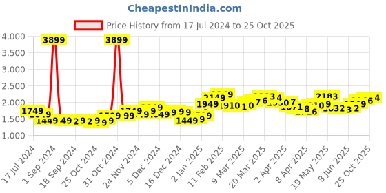 myntra.com StyleCast x Revolte Women Straight Fit Trousers stylecast x revolte Price History Graph from 17 Jul 2024 to 25 Oct 2025