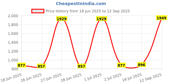 myntra.com StyleCast x Revolte Women Strapless Bardot Top stylecast x revolte Price History Graph from 18 Jun 2025 to 12 Sep 2025